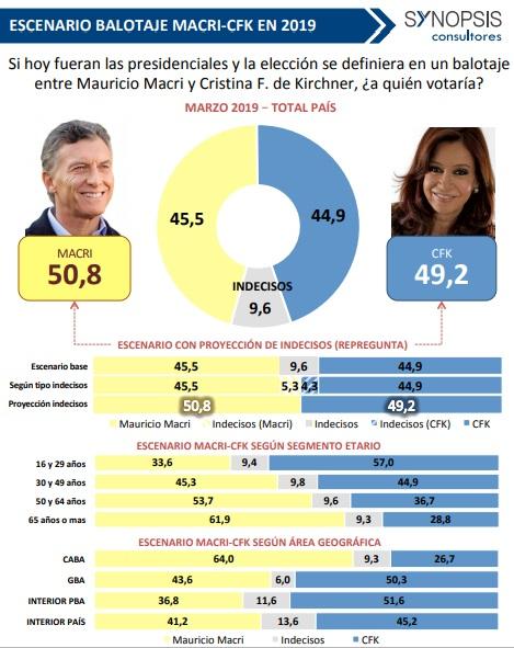 Nueva medición: los "K" lideran primera vuelta, pero Cristina cae con Macri en balotaje