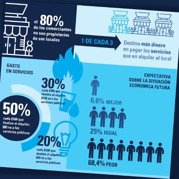 Defensoría: el 30% de los comercios barriales paga más por tarifas que por alquiler