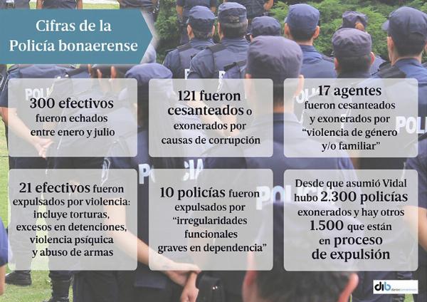 121 policías bonaerenses fueron cesanteados por corrupción desde enero