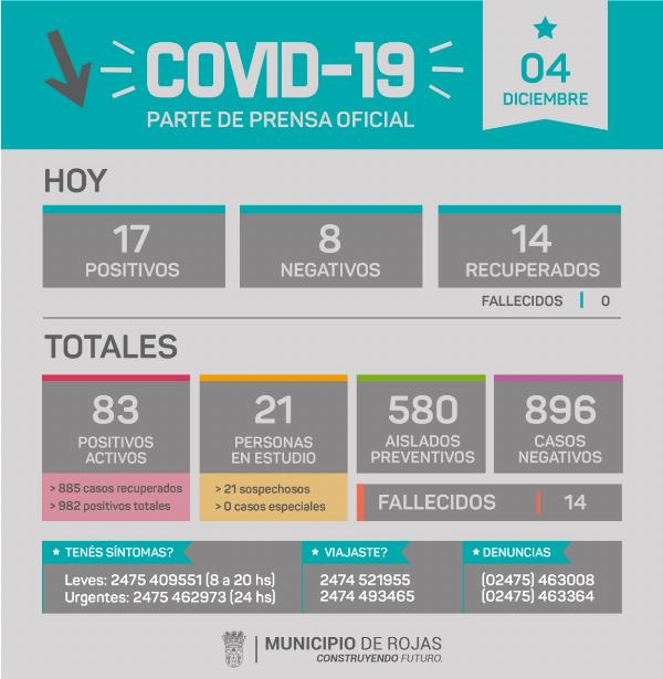 Rojas registró este viernes 17 nuevos contagios de coronavirus