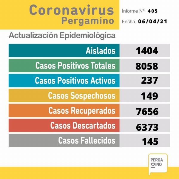 61 nuevos contagios de Covid19 registró Pergamino y eleva los casos activos a 237