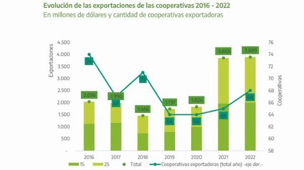  exportaciones originadas en cooperativas