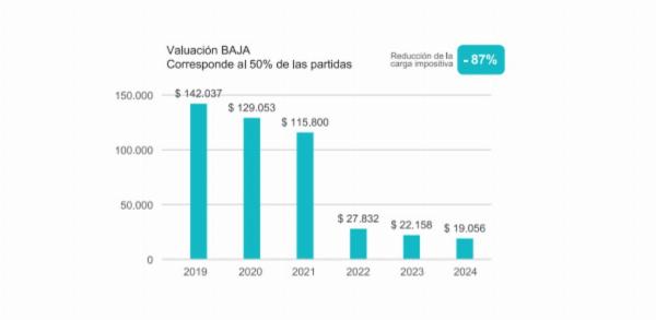 Impuesto Inmobiliario Rural / ARBA