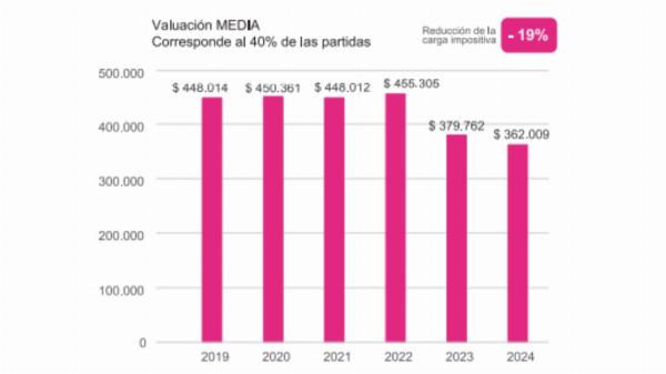 Impuesto Inmobiliario Rural / ARBA