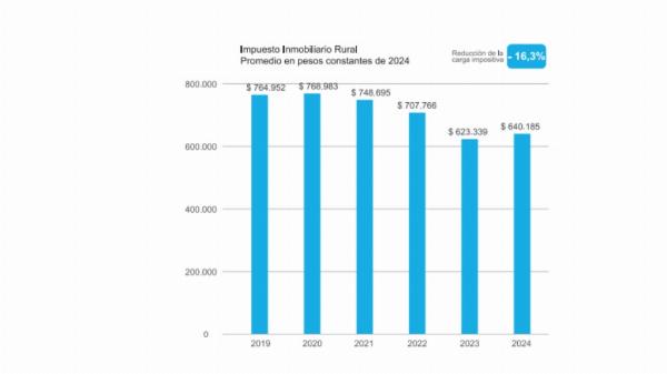 Impuesto Inmobiliario Rural / ARBA
