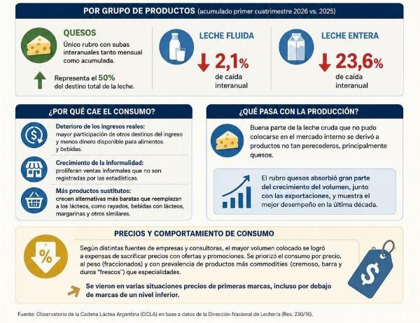 consumo lacteos