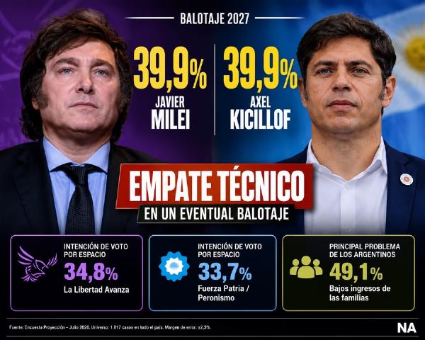 Paridad absoluta hacia 2027: un sondeo marca empate técnico entre Javier Milei y Axel Kicillof en un eventual balotaje