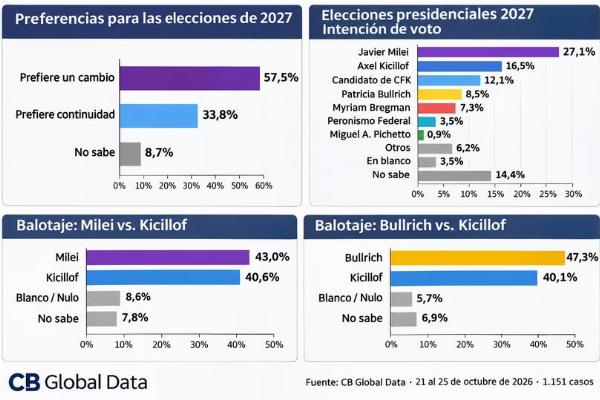 Elecciones 2027: una encuesta de CB Global Data mide a Milei, Kicillof y Bullrich en primera vuelta y balotaje